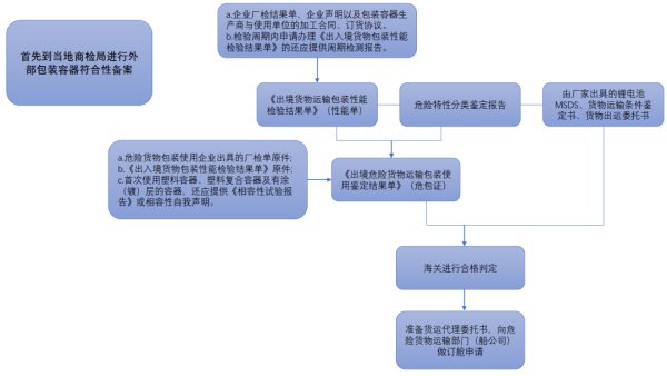 锂南宫体育官网优惠活动海运出口申报要