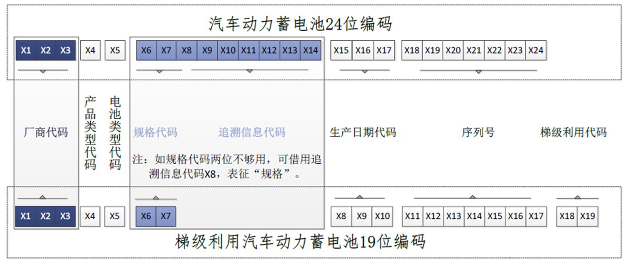 汽车动力蓄电池24位编码.png 汽车动力蓄南宫娱乐官网玩法说明24位