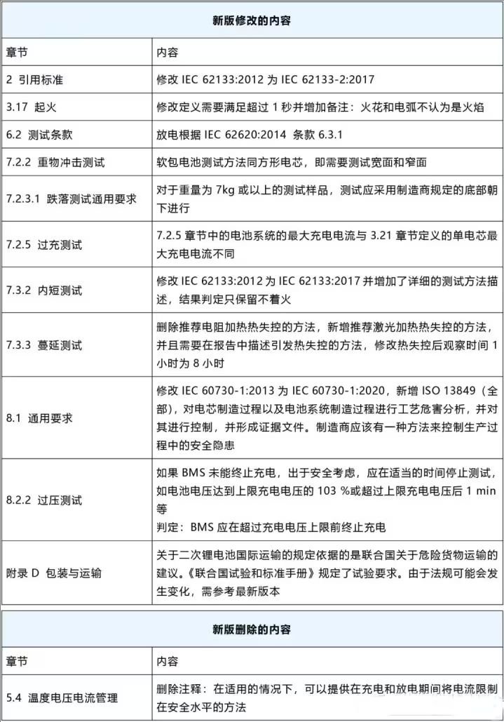 IEC 62619:2022与IEC 62619:2017版 data.msg)